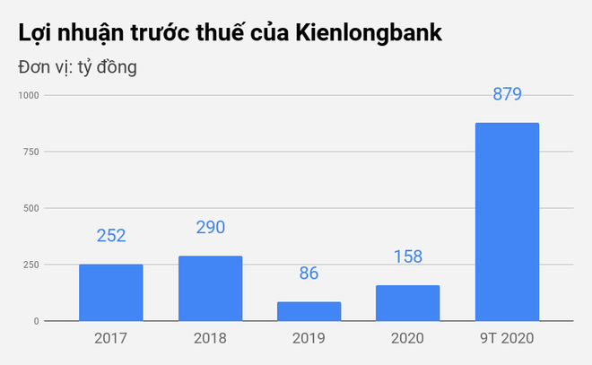 Chủ tịch, CEO 8X và sự xuất hiện của tỷ phú USD trên sàn tại Kienlongbank - 3 Chủ tịch, CEO 8X và sự xuất hiện của tỷ phú USD trên sàn tại Kienlongbank - 3