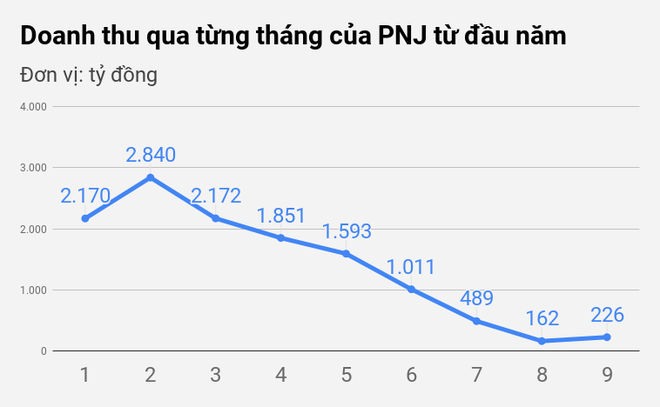 Ông trùm ngành trang sức PNJ lỗ tháng thứ 3 liên tiếp vì đại dịch