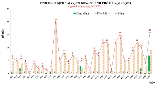 Hà Nội: Ghi nhận 18 F0 trong ngày, nóng ổ dịch tại Quốc Oai - 1