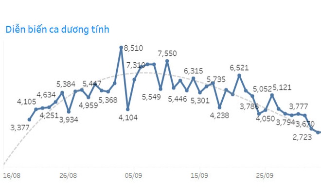 TPHCM lý giải câu nói Ngày cao điểm, thành phố có 17.403 ca mắc Covid-19 - 2