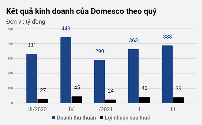 Lãi lớn mùa dịch nhờ sản xuất khẩu trang, đồ bảo hộ - 2