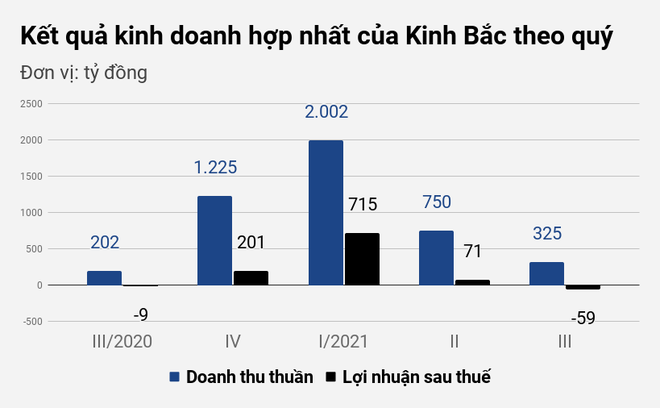 Thua lỗ nặng, vì sao công ty của đại gia Đặng Thành Tâm vẫn lọt CLB tỷ USD? - 1 Thua lỗ nặng, vì sao công ty của đại gia Đặng Thành Tâm vẫn lọt CLB tỷ USD? - 1