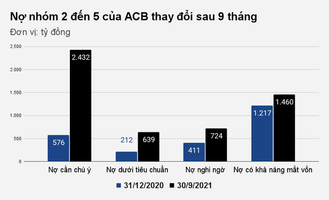 Nợ xấu, trích lập dự phòng của ACB tăng mạnh kéo lợi nhuận đi ngang - 2 Nợ xấu, trích lập dự phòng của ACB tăng mạnh kéo lợi nhuận đi ngang - 2