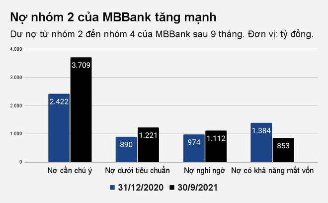 MB mạnh tay trích dự phòng hơn hai đồng cho một đồng nợ xấu - 2 MB mạnh tay trích dự phòng hơn hai đồng cho một đồng nợ xấu - 2