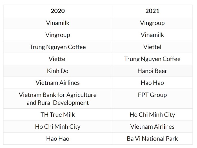 Vingroup trở thành thương hiệu được yêu thích nhất vì đã làm bùng lên niềm tự hào dân tộc của nhiều người Việt Nam - 4 Vingroup trở thành thương hiệu được yêu thích nhất vì đã làm bùng lên niềm tự hào dân tộc của nhiều người Việt Nam - 4