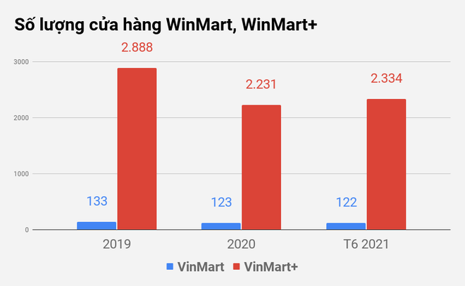 Chuỗi VinMart lần đầu không lỗ, chính thức thay tên sau gần 2 năm đổi chủ - 2 Chuỗi VinMart lần đầu không lỗ, chính thức thay tên sau gần 2 năm đổi chủ - 2