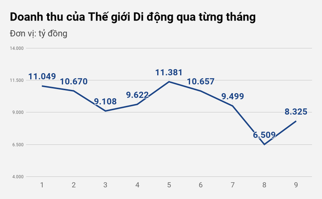 Hoàn cảnh trái ngược giữa các chuỗi của Thế Giới Di Động - 1 Hoàn cảnh trái ngược giữa các chuỗi của Thế Giới Di Động - 1
