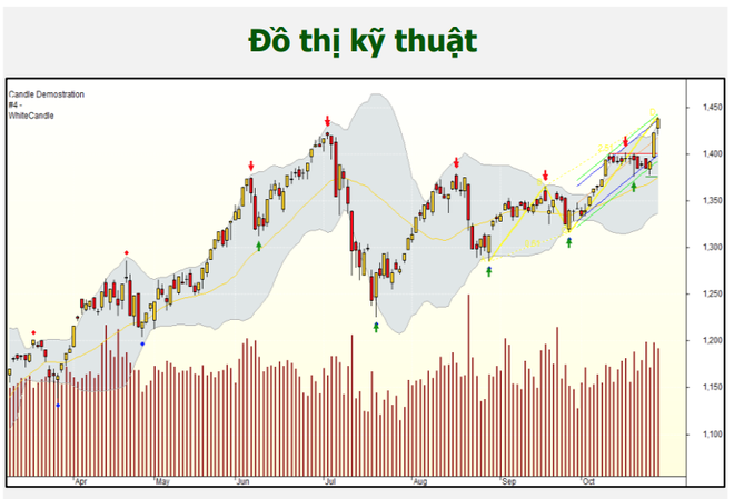 Chứng khoán 29/10: Giảm là cơ hội mua, VN-Index hướng mục tiêu 1.550 điểm - 1 Chứng khoán 29/10: Giảm là cơ hội mua, VN-Index hướng mục tiêu 1.550 điểm - 1