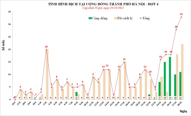 Toàn cảnh 4 chuỗi lây nhiễm làm nóng tình hình dịch Covid-19 Hà Nội - 1 Toàn cảnh 4 chuỗi lây nhiễm làm nóng tình hình dịch Covid-19 Hà Nội - 1