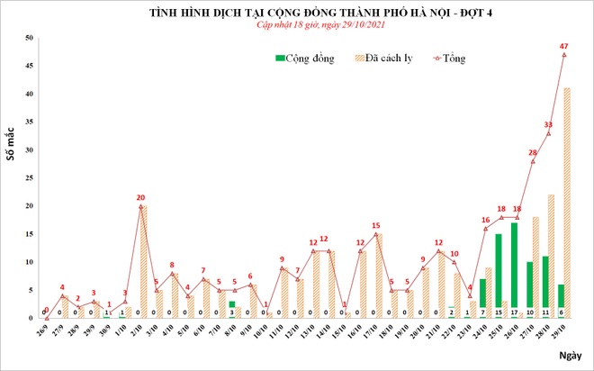 Hà Nội có số F0 trong ngày cao nhất trong hơn một tháng qua - 1