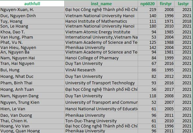 Sự thật về nội lực Việt Nam trong trích dẫn khoa học hàng đầu thế giới 2021 - 1