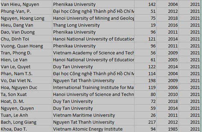 Sự thật về nội lực Việt Nam trong trích dẫn khoa học hàng đầu thế giới 2021 - 3