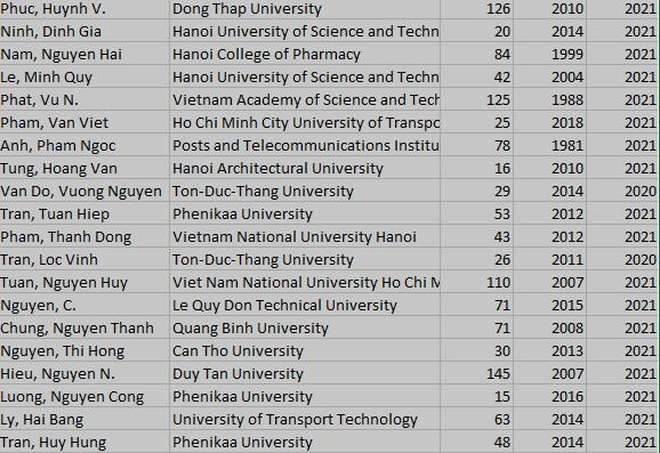 Sự thật về nội lực Việt Nam trong trích dẫn khoa học hàng đầu thế giới 2021 - 4