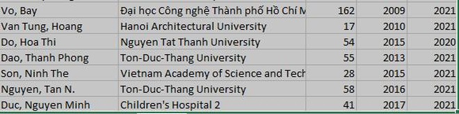 Sự thật về nội lực Việt Nam trong trích dẫn khoa học hàng đầu thế giới 2021 - 5