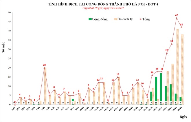 Covid-19 tại Hà Nội: Thêm 42 F0, trong đó có 4 ca cộng đồng - 1 Covid-19 tại Hà Nội: Thêm 42 F0, trong đó có 4 ca cộng đồng - 1
