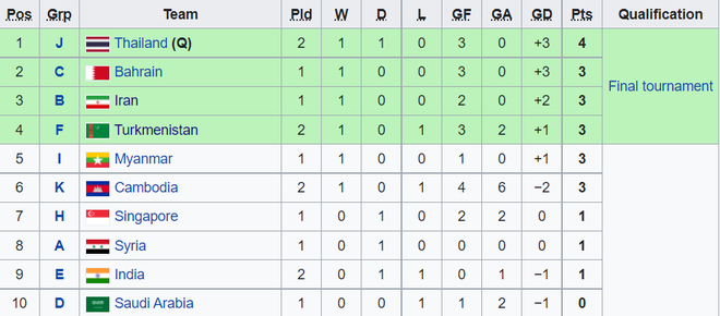 Nhờ U23 Lào trợ giúp, U23 Thái Lan bất ngờ có vé dự giải U23 châu Á 2022 - 3 Nhờ U23 Lào trợ giúp, U23 Thái Lan bất ngờ có vé dự giải U23 châu Á 2022 - 3