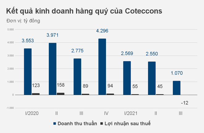 Chủ tịch Coteccons sắp chi hơn 50 tỷ đồng gom cổ phiếu khi giá thụt lùi - 2 Chủ tịch Coteccons sắp chi hơn 50 tỷ đồng gom cổ phiếu khi giá thụt lùi - 2