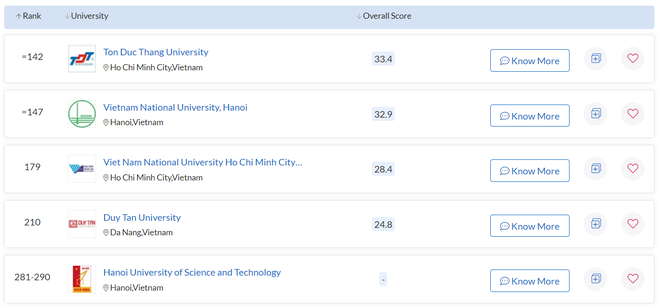 11 cơ sở giáo dục đại học Việt Nam vào bảng xếp hạng Châu Á 2022 - 2