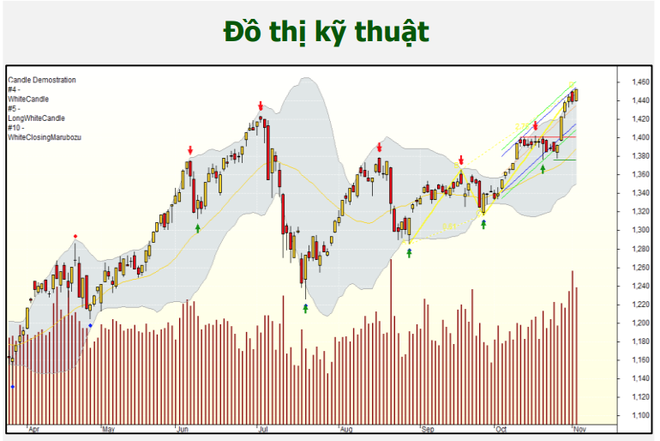 Chứng khoán 3/11: Thị trường đang tốt, ngắm cổ phiếu nào để lướt? - 1