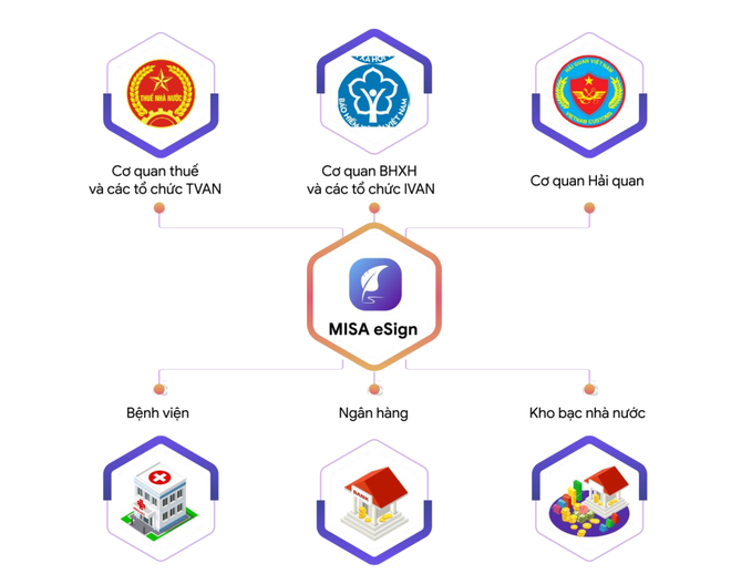 MISA được cấp phép cung cấp dịch vụ chữ ký số từ xa, không cần USB Token - 4 MISA được cấp phép cung cấp dịch vụ chữ ký số từ xa, không cần USB Token - 4