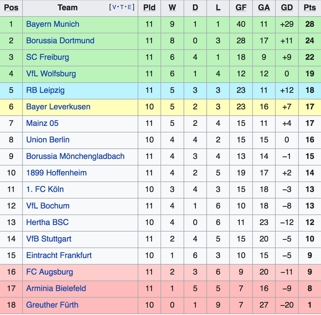 Lewandowski tỏa sáng giúp Bayern chấm dứt mạch trận bất bại của Freiburg - 5