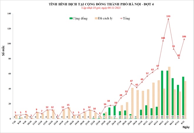 Covid-19 tại Hà Nội: Thêm 106 F0, hơn một nửa là ca cộng đồng - 1