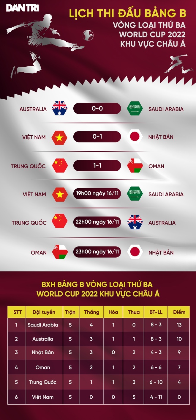 Đội tuyển Việt Nam còn bao nhiêu cơ hội ở vòng loại World Cup? - 5