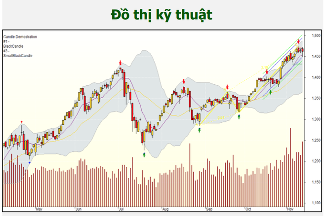 Chứng khoán 12/11: Đưa margin về mức an toàn, đề phòng rủi ro - 1