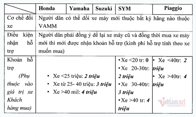 Điều kiện để được đổi xe máy cũ, hỗ trợ 4 triệu đồng ở Hà Nội - 3 Điều kiện để được đổi xe máy cũ, hỗ trợ 4 triệu đồng ở Hà Nội - 3