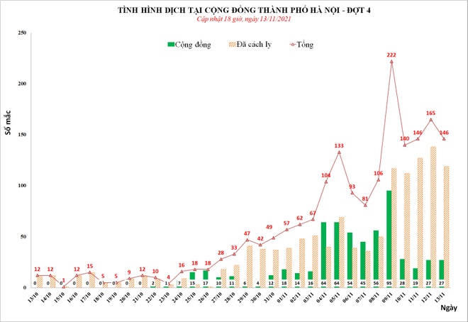 Covid-19 tại Hà Nội: Thêm 146 F0, trong đó có 27 ca cộng đồng - 1
