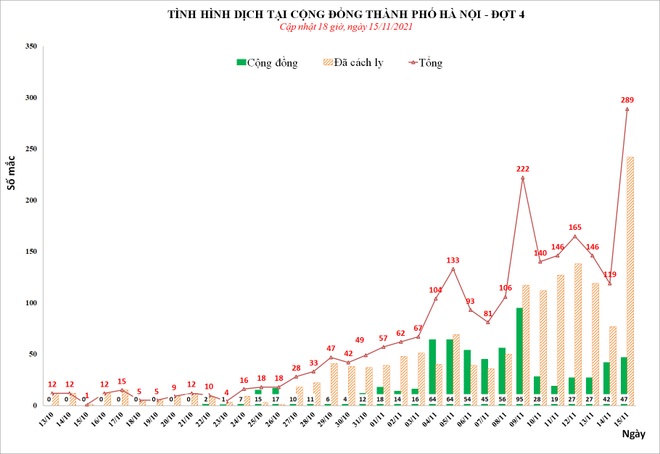Hà Nội có số F0 trong ngày cao nhất từ khi bùng dịch với 289 ca - 1