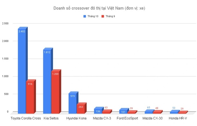 Corolla Cross, Kia Seltos thay nhau dẫn đầu phân khúc xe gầm cao đô thị - 2