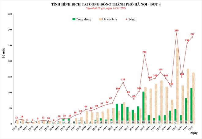 Covid-19 tại Hà Nội: Thêm 277 F0 với 114 ca cộng đồng - 1