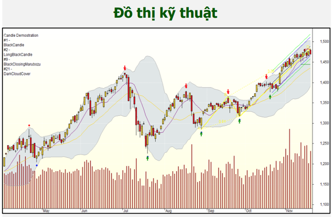 Chứng khoán 19/11: Nên mua cổ phiếu gì? - 1 Chứng khoán 19/11: Nên mua cổ phiếu gì? - 1