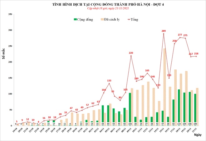 Covid-19 tại Hà Nội: Thêm 218 F0, trong đó có 100 ca cộng đồng - 1