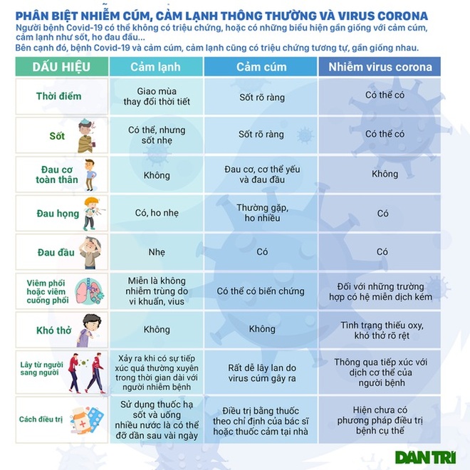 Cao điểm mùa cúm: Làm thế nào để biết bạn mắc cúm hay Covid-19? - 3