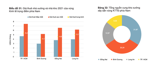 Sóng dịch chuyển khỏi Trung Quốc chậm lại, giá BĐS công nghiệp ra sao? - 2 Sóng dịch chuyển khỏi Trung Quốc chậm lại, giá BĐS công nghiệp ra sao? - 2