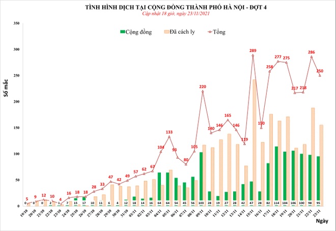 Covid-19 tại Hà Nội: Thêm 250 F0, hơn 33.000 trẻ em được tiêm vaccine - 1