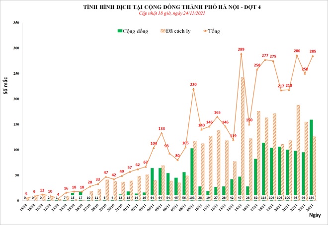 Hà Nội ghi nhận số F0 cộng đồng trong ngày cao nhất từ khi bùng dịch - 1