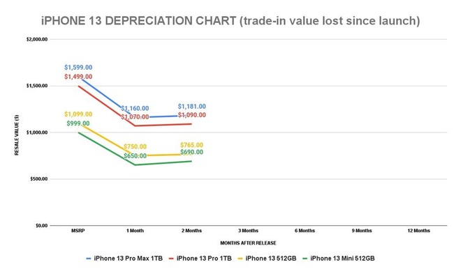 iPhone 13 giữ giá tốt hơn iPhone 12 - 3