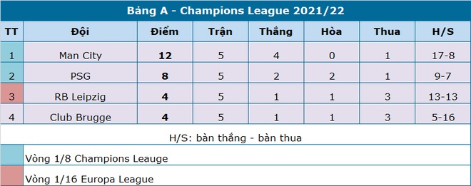 Messi im tiếng, PSG thua ngược trên sân Man City - 7 Messi im tiếng, PSG thua ngược trên sân Man City - 7