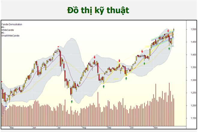 Chứng khoán 26/11: VN-Index 1.500 điểm, chốt lời hay mua cổ phiếu? - 1 Chứng khoán 26/11: VN-Index 1.500 điểm, chốt lời hay mua cổ phiếu? - 1