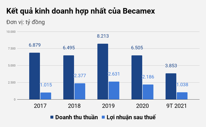 Ông trùm khu công nghiệp Bình Dương lỡ cơ hội tăng vốn lên 20.000 tỷ đồng - 1