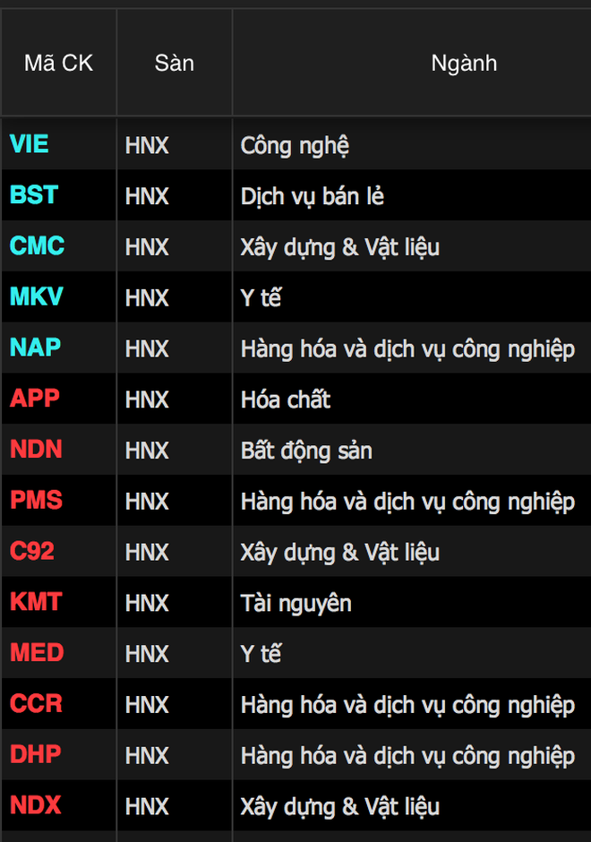 Bản tin trưa 29/11: Không có bán tháo, cổ Vingroup kéo trụ - 4 Bản tin trưa 29/11: Không có bán tháo, cổ Vingroup kéo trụ - 4