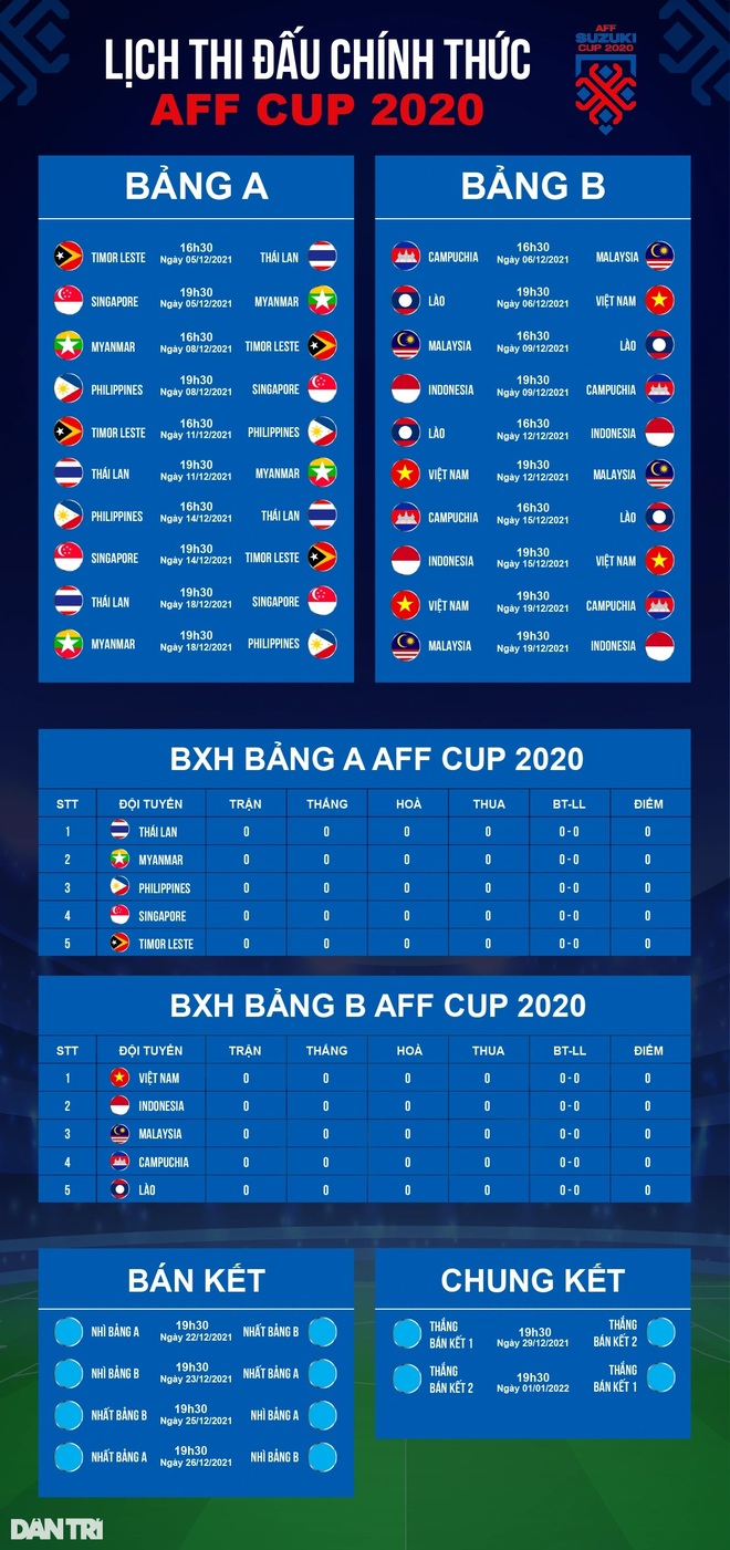 So sánh phong độ của tuyển Việt Nam và các đối thủ trước AFF Cup 2020 - 3