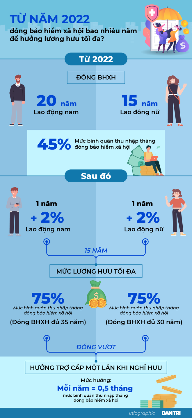 [Infographic] Từ 2022, đóng bảo hiểm xã hội bao nhiêu năm để có lương hưu tối đa?