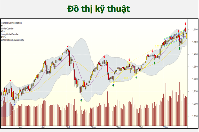 Chứng khoán 1/12: Ngồi yên quan sát, điều chỉnh là cơ hội để mua - 1 Chứng khoán 1/12: Ngồi yên quan sát, điều chỉnh là cơ hội để mua - 1