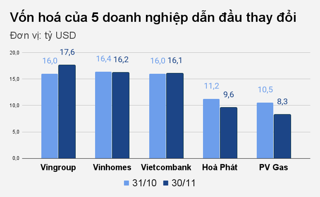 VN-Index lập đỉnh, câu lạc bộ vốn hóa tỷ USD thay đổi thứ hạng ra sao? - 1 VN-Index lập đỉnh, câu lạc bộ vốn hóa tỷ USD thay đổi thứ hạng ra sao? - 1
