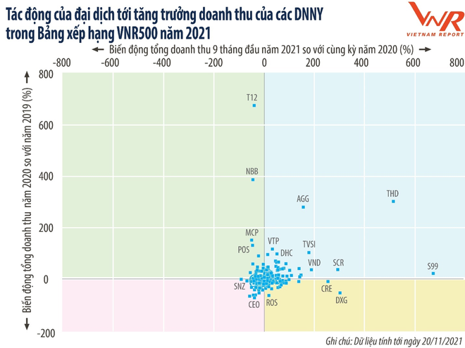 Ngành nào vẫn hốt bạc khi 106.500 doanh nghiệp chết lâm sàng? - 3