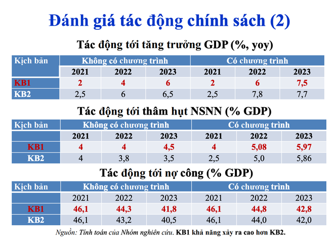 Nóng: Đề xuất gói hỗ trợ phục hồi kinh tế xã hội hơn 840.000 tỷ đồng - 4